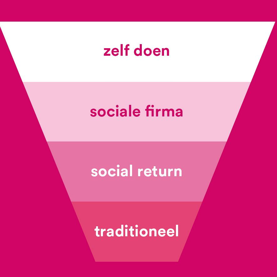 sociale inkooptrechter